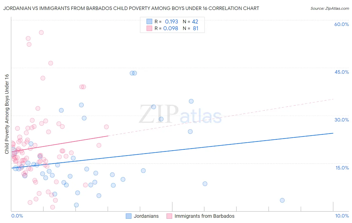 Jordanian vs Immigrants from Barbados Child Poverty Among Boys Under 16