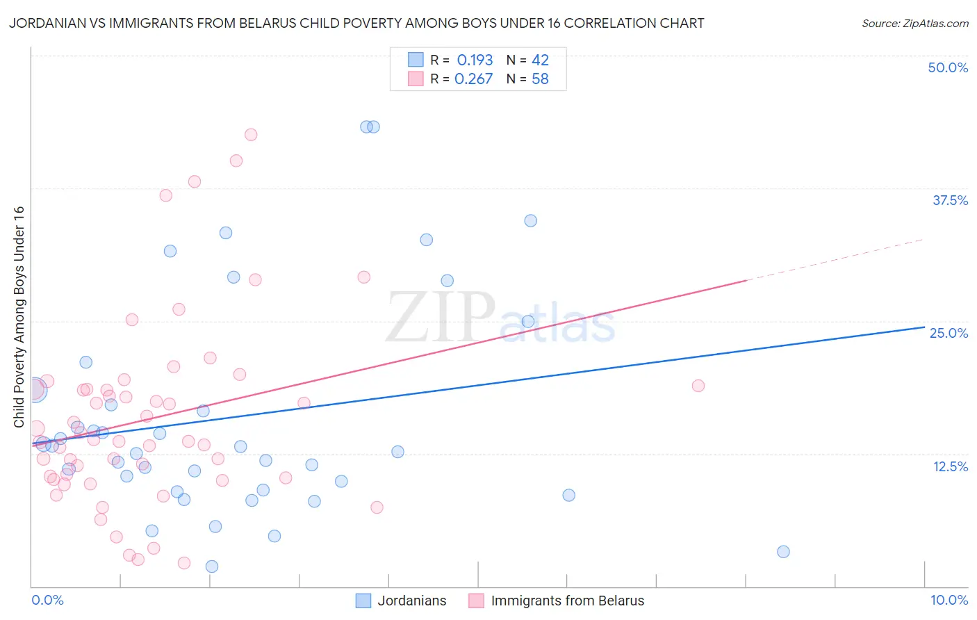 Jordanian vs Immigrants from Belarus Child Poverty Among Boys Under 16