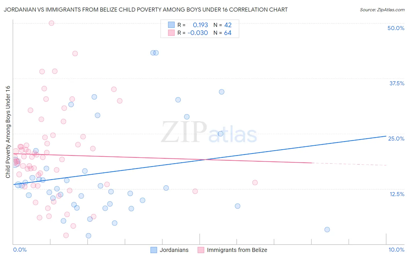 Jordanian vs Immigrants from Belize Child Poverty Among Boys Under 16