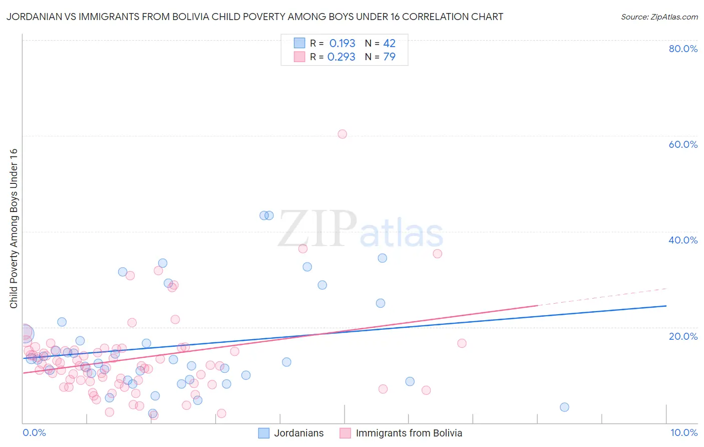 Jordanian vs Immigrants from Bolivia Child Poverty Among Boys Under 16