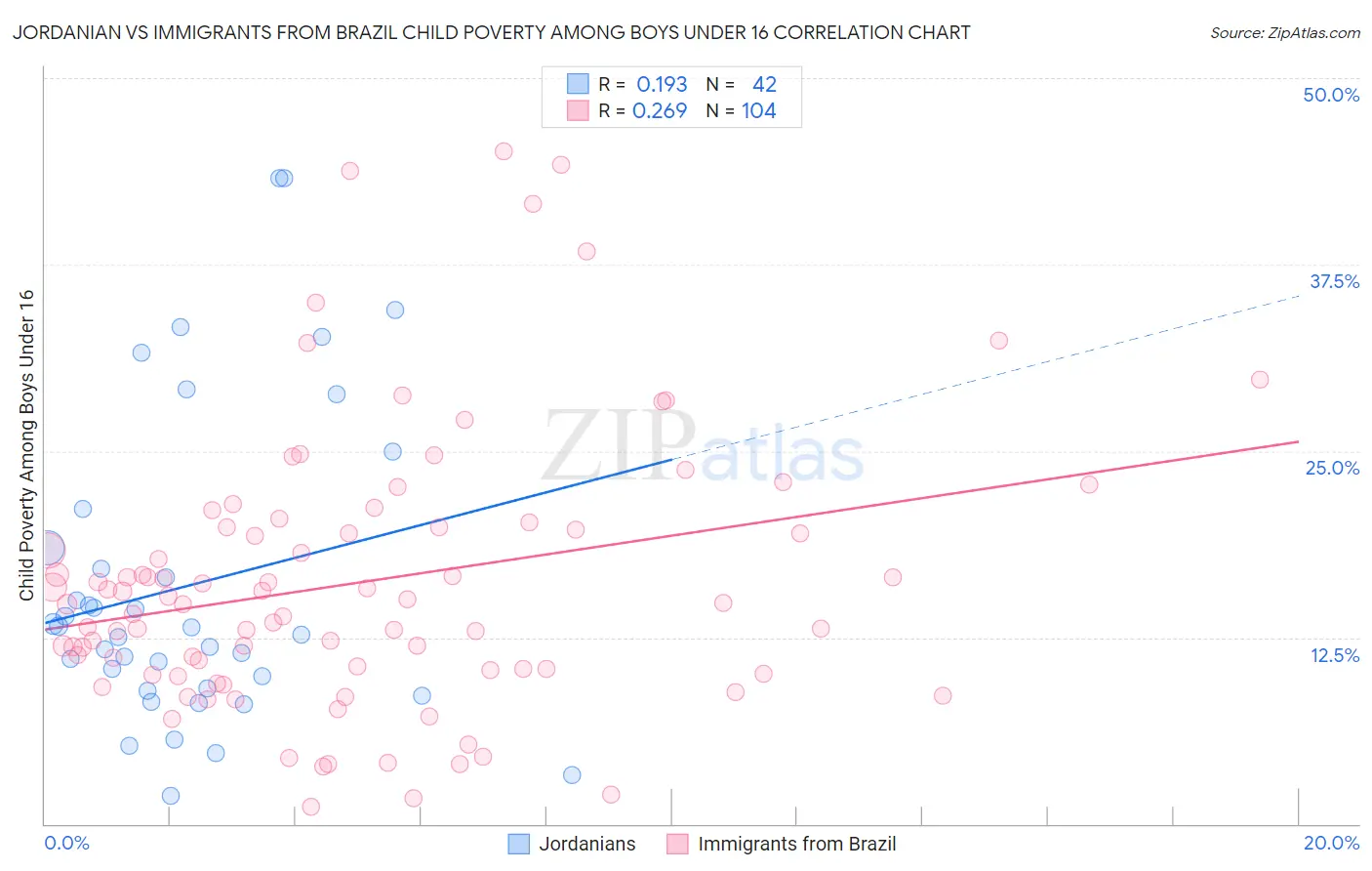 Jordanian vs Immigrants from Brazil Child Poverty Among Boys Under 16