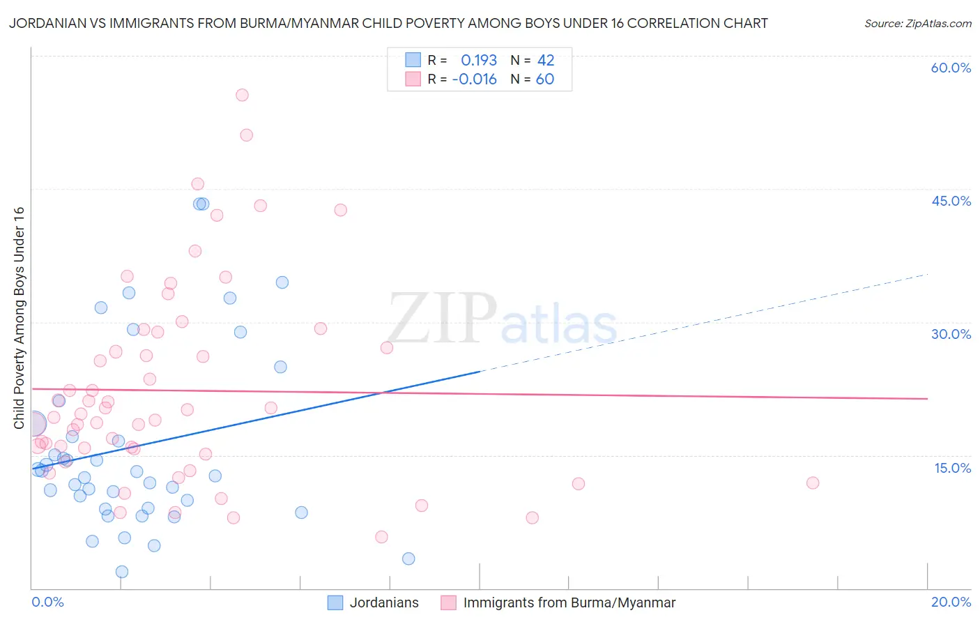 Jordanian vs Immigrants from Burma/Myanmar Child Poverty Among Boys Under 16