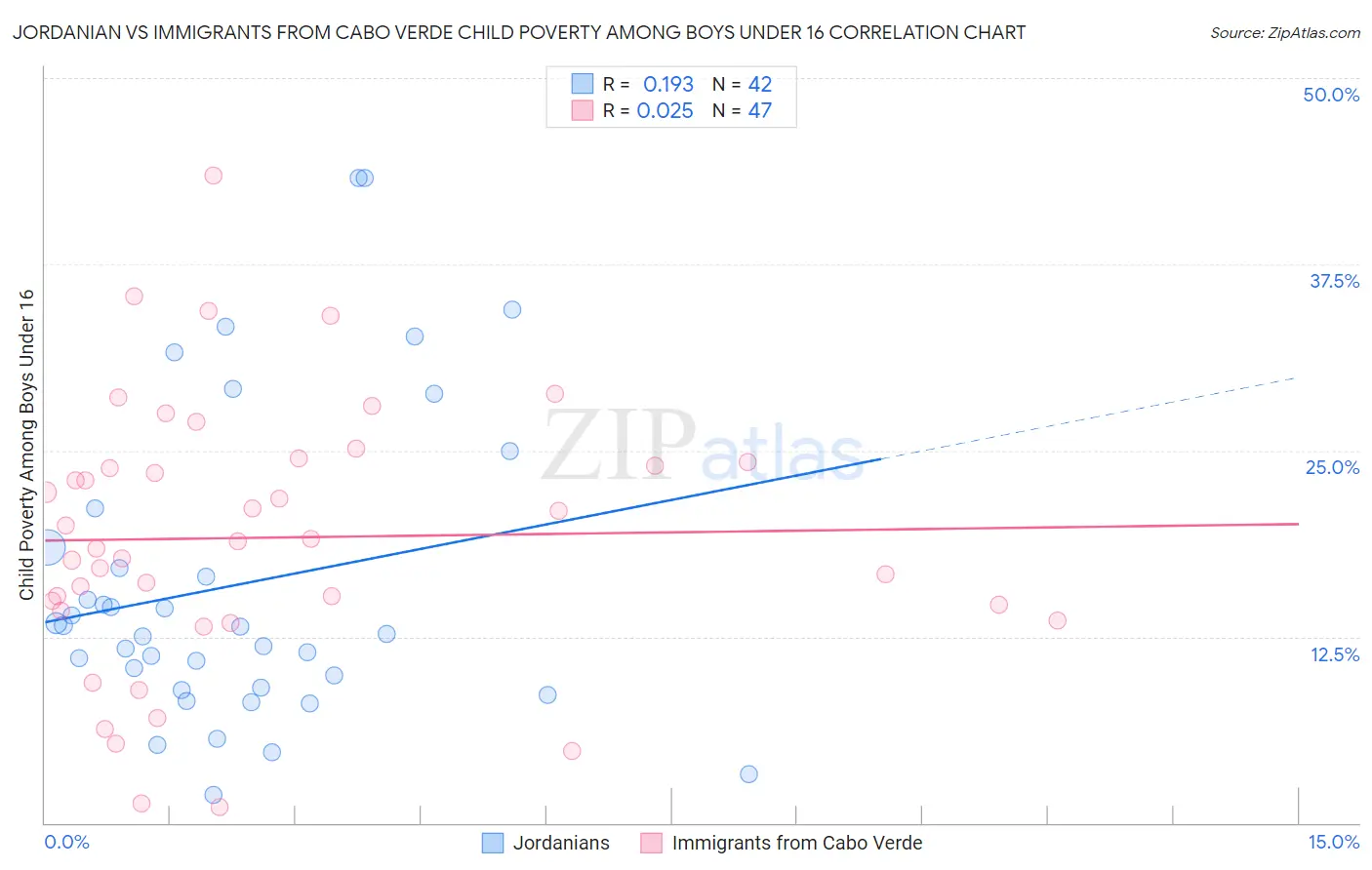 Jordanian vs Immigrants from Cabo Verde Child Poverty Among Boys Under 16