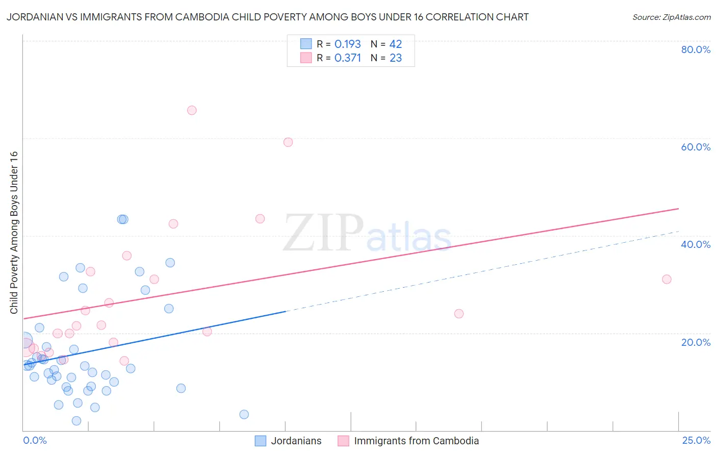 Jordanian vs Immigrants from Cambodia Child Poverty Among Boys Under 16