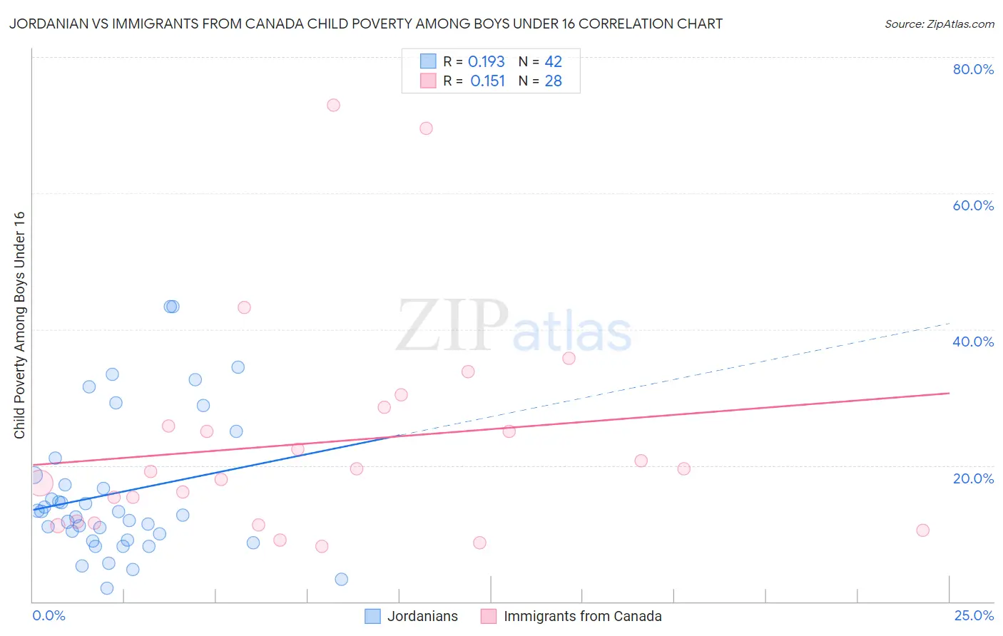 Jordanian vs Immigrants from Canada Child Poverty Among Boys Under 16