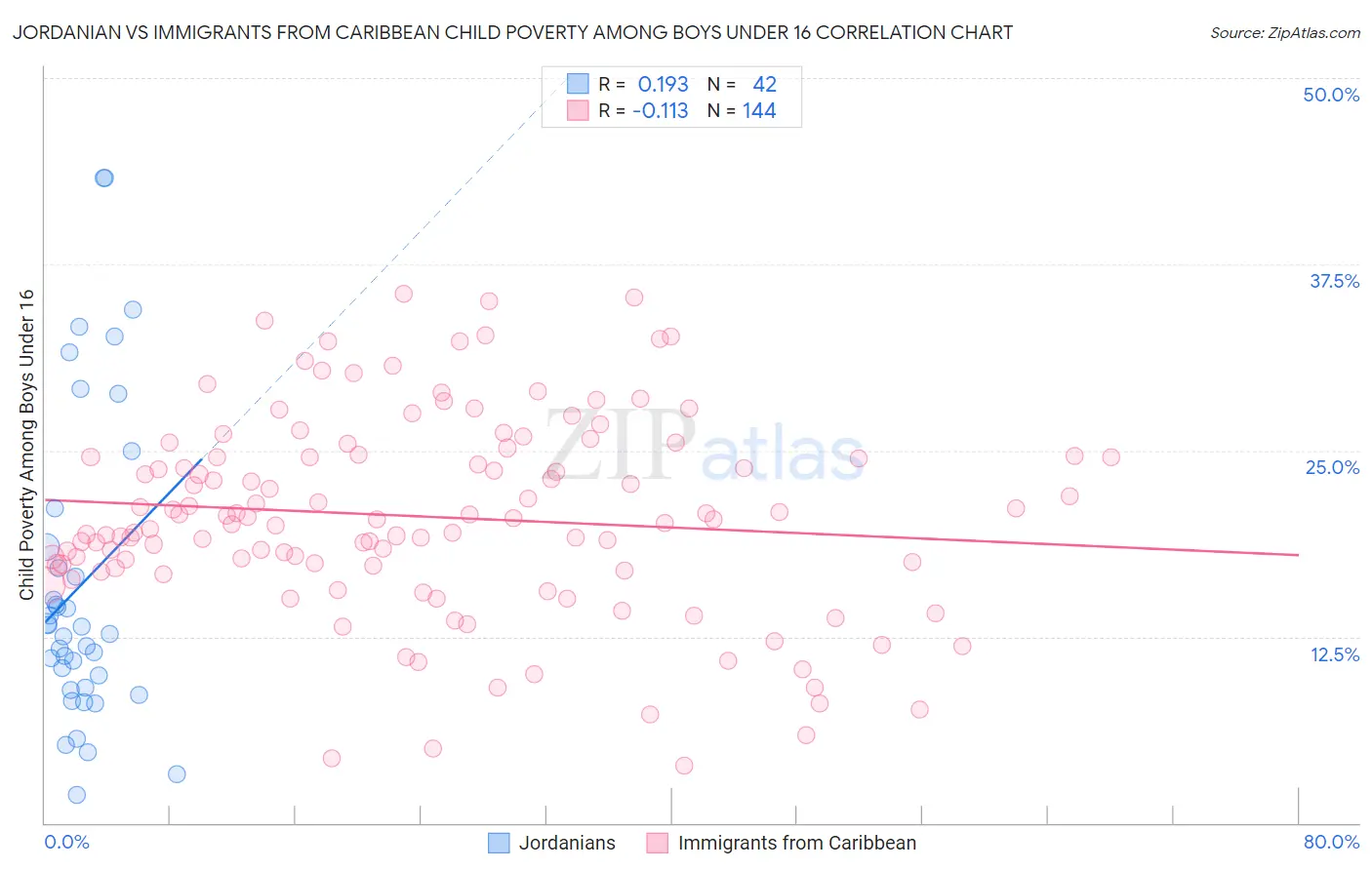 Jordanian vs Immigrants from Caribbean Child Poverty Among Boys Under 16