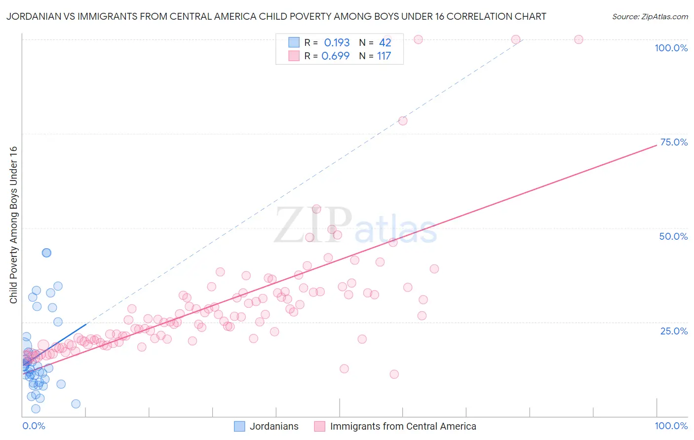 Jordanian vs Immigrants from Central America Child Poverty Among Boys Under 16