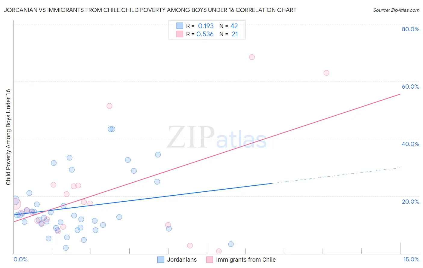 Jordanian vs Immigrants from Chile Child Poverty Among Boys Under 16