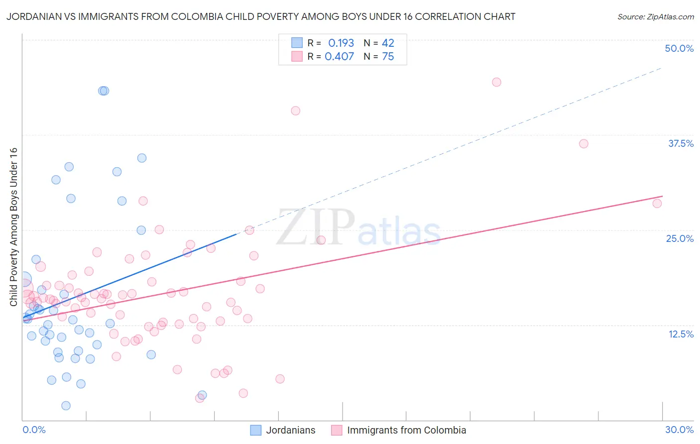 Jordanian vs Immigrants from Colombia Child Poverty Among Boys Under 16
