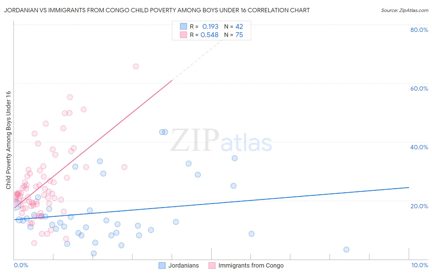 Jordanian vs Immigrants from Congo Child Poverty Among Boys Under 16