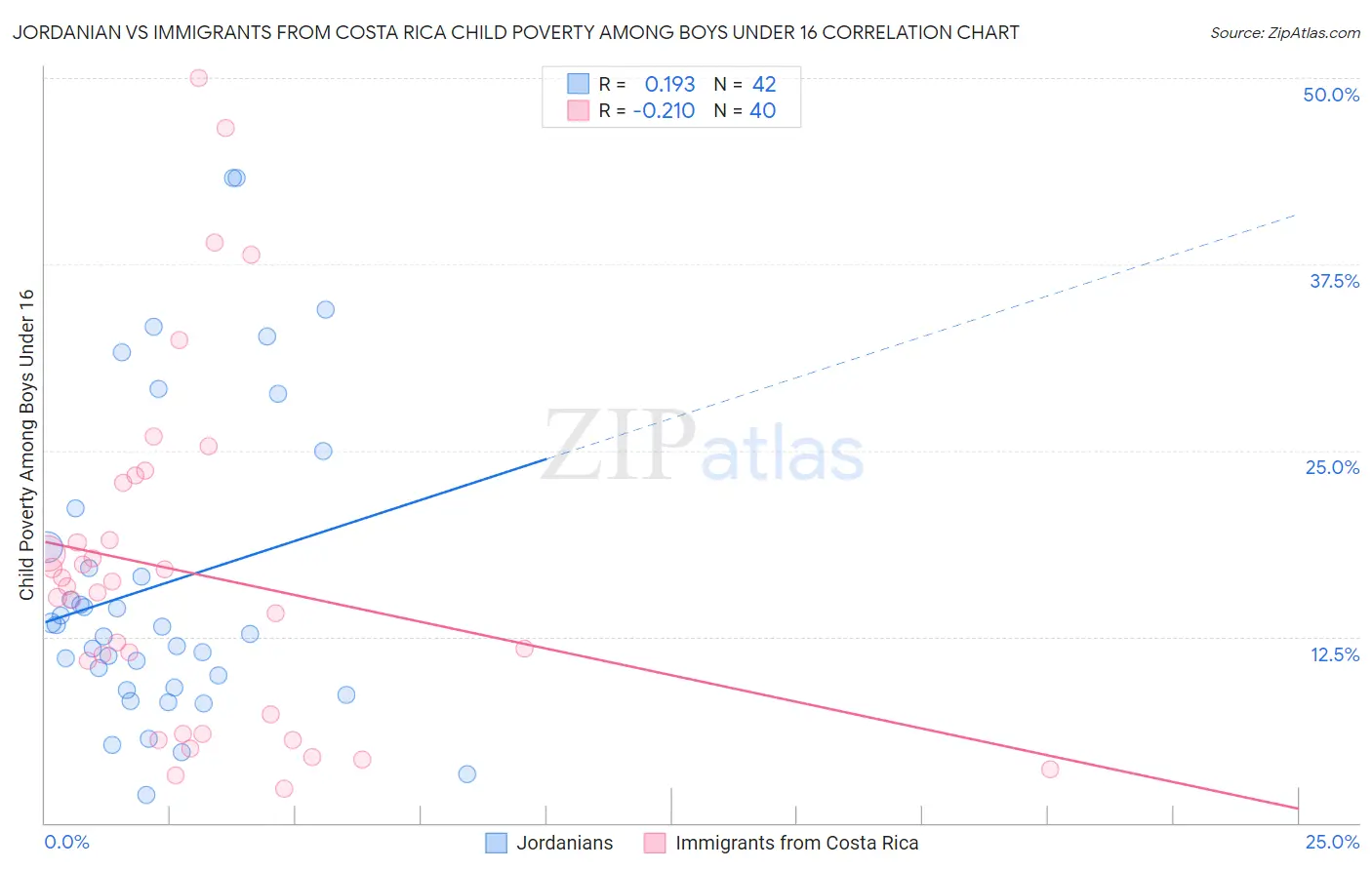 Jordanian vs Immigrants from Costa Rica Child Poverty Among Boys Under 16