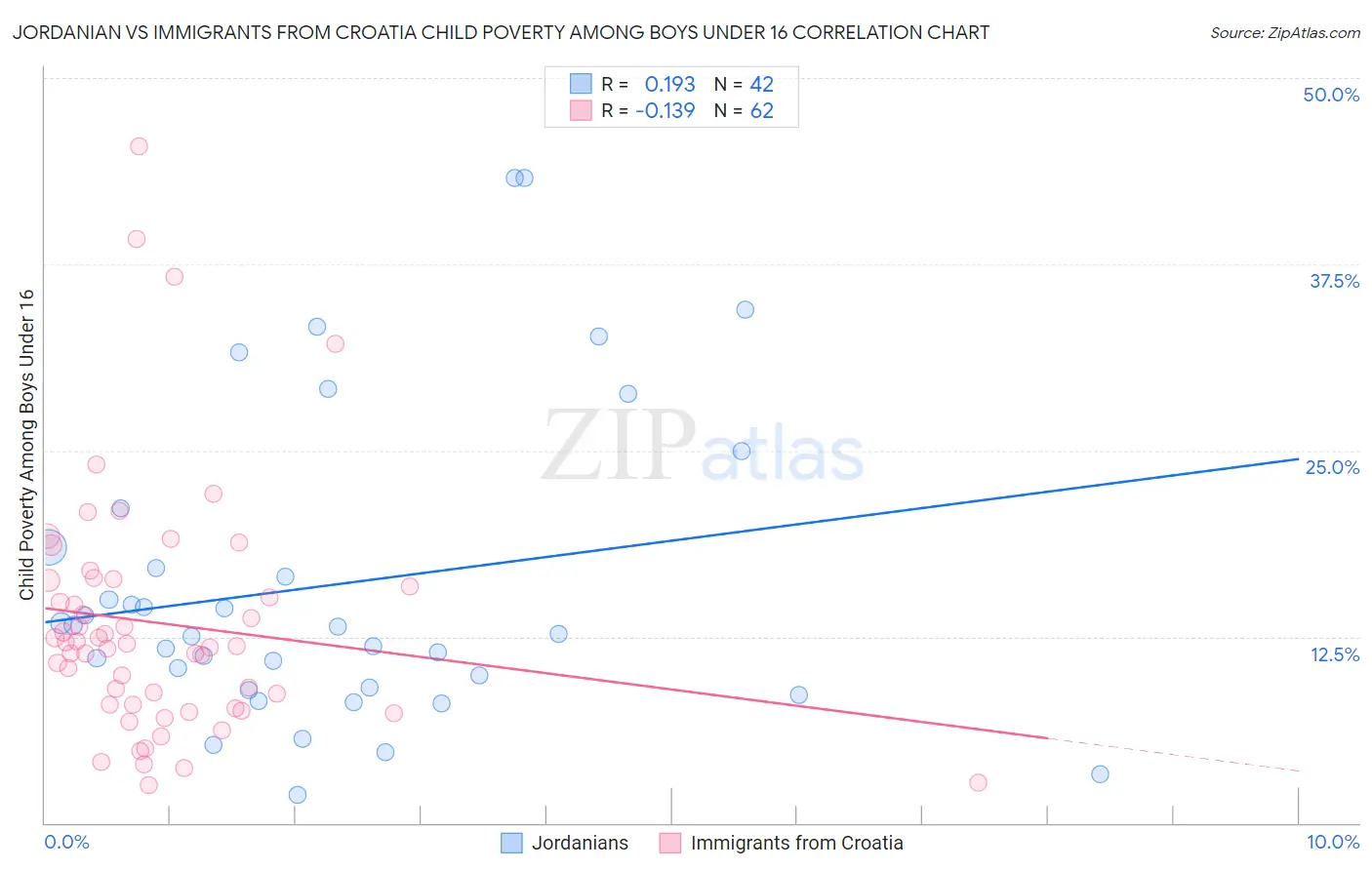 Jordanian vs Immigrants from Croatia Child Poverty Among Boys Under 16