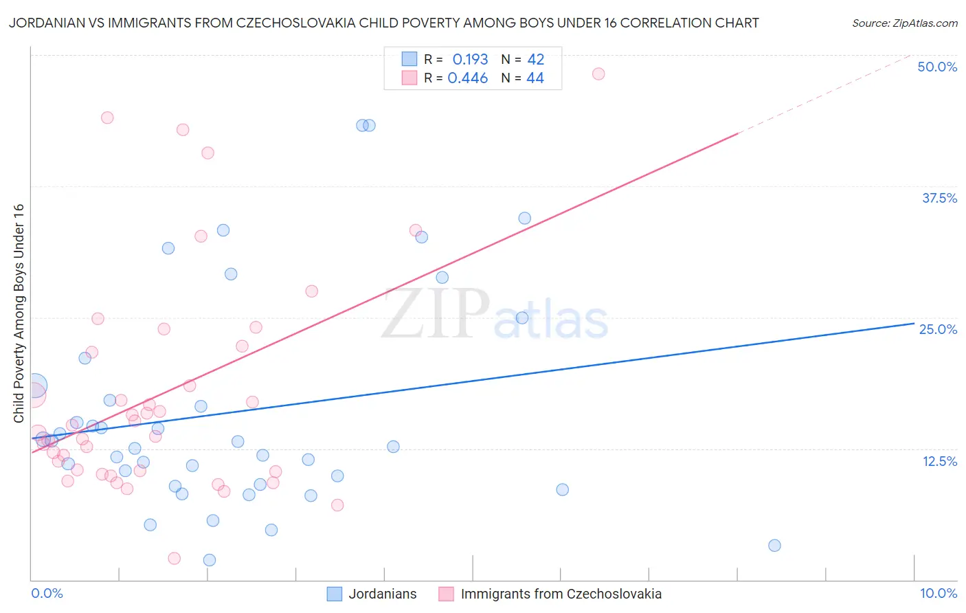 Jordanian vs Immigrants from Czechoslovakia Child Poverty Among Boys Under 16