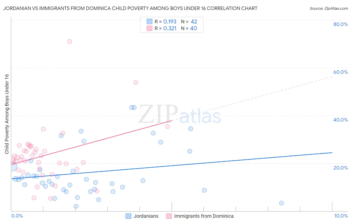 Jordanian vs Immigrants from Dominica Child Poverty Among Boys Under 16