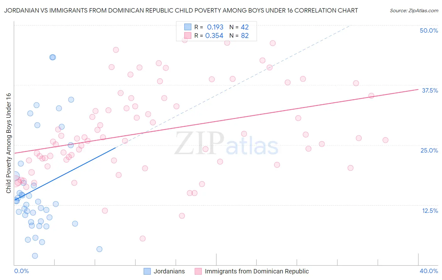 Jordanian vs Immigrants from Dominican Republic Child Poverty Among Boys Under 16