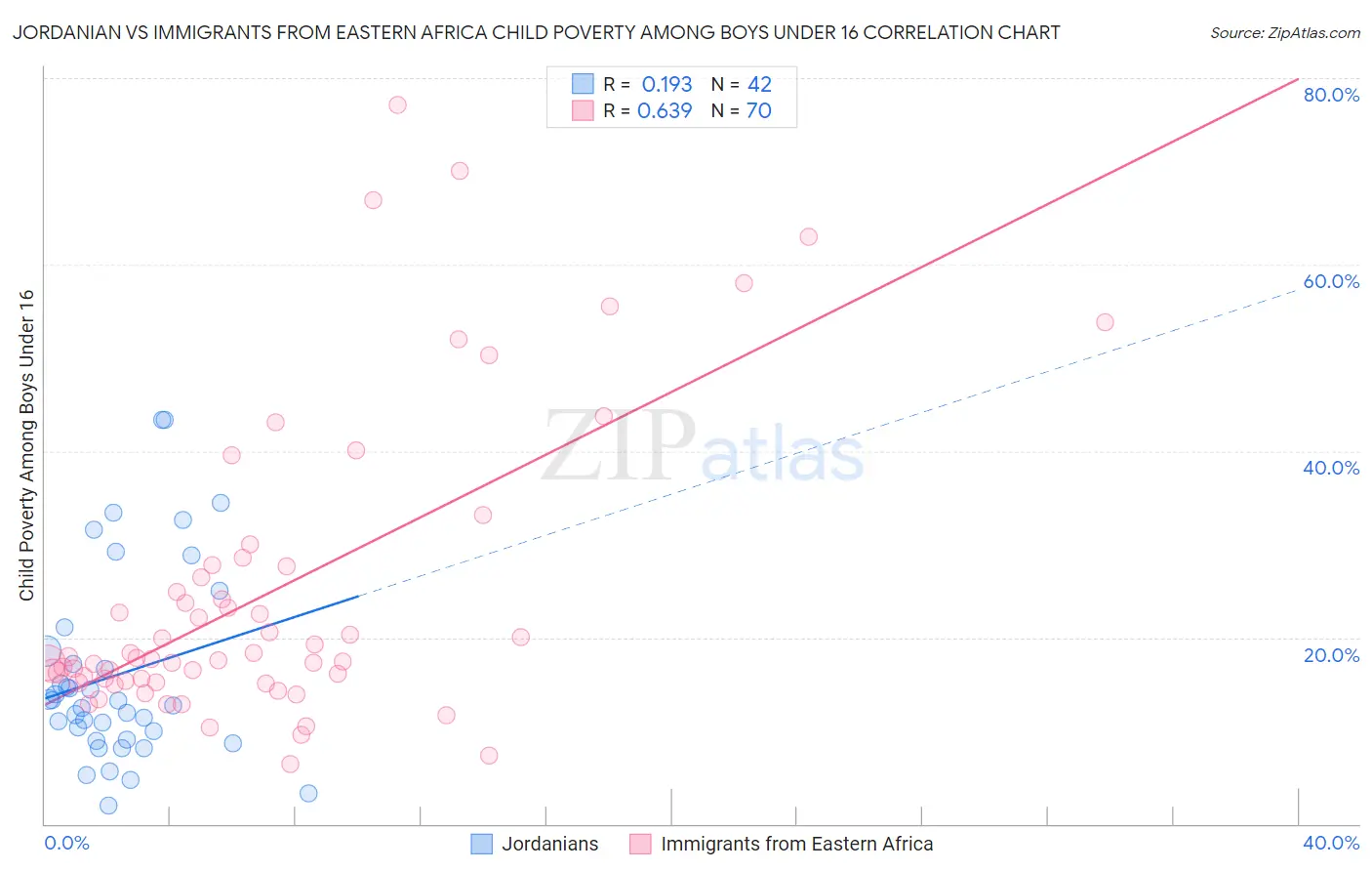 Jordanian vs Immigrants from Eastern Africa Child Poverty Among Boys Under 16