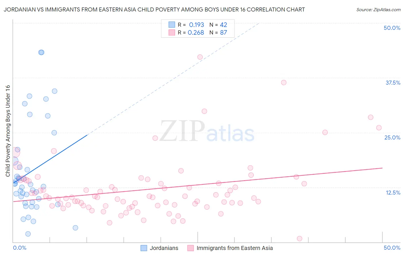 Jordanian vs Immigrants from Eastern Asia Child Poverty Among Boys Under 16