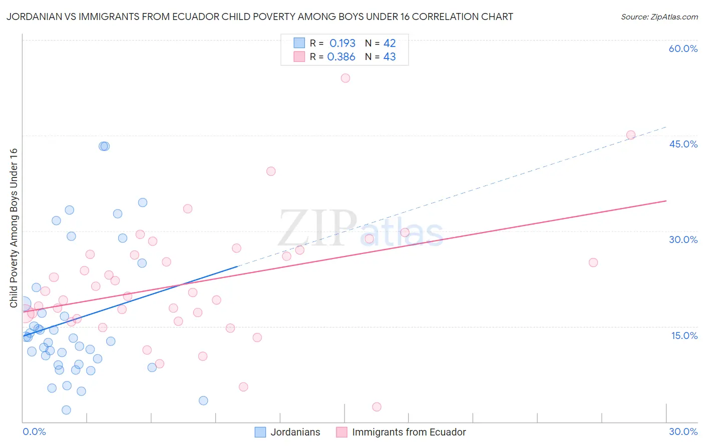 Jordanian vs Immigrants from Ecuador Child Poverty Among Boys Under 16