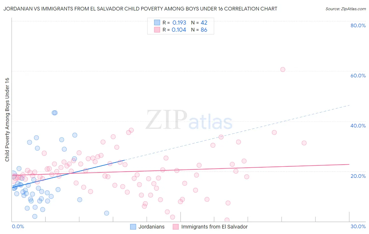 Jordanian vs Immigrants from El Salvador Child Poverty Among Boys Under 16