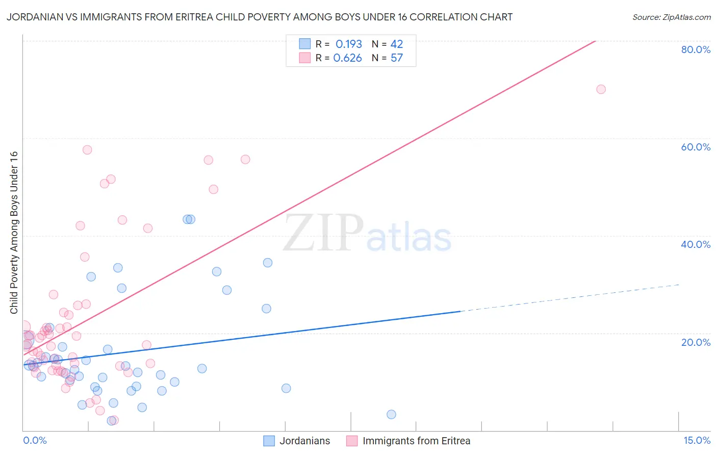 Jordanian vs Immigrants from Eritrea Child Poverty Among Boys Under 16