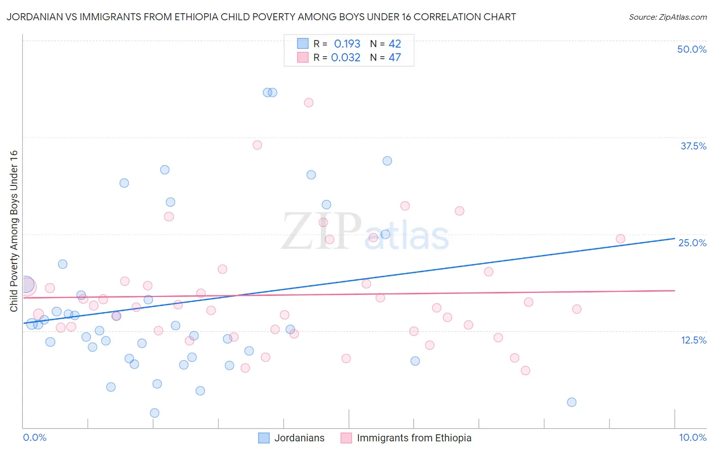 Jordanian vs Immigrants from Ethiopia Child Poverty Among Boys Under 16