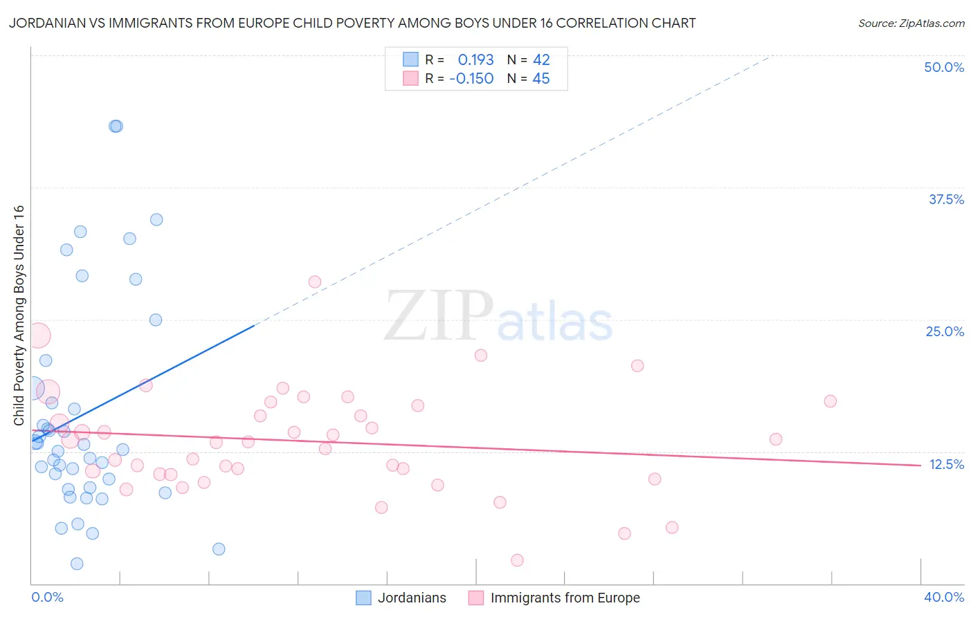 Jordanian vs Immigrants from Europe Child Poverty Among Boys Under 16