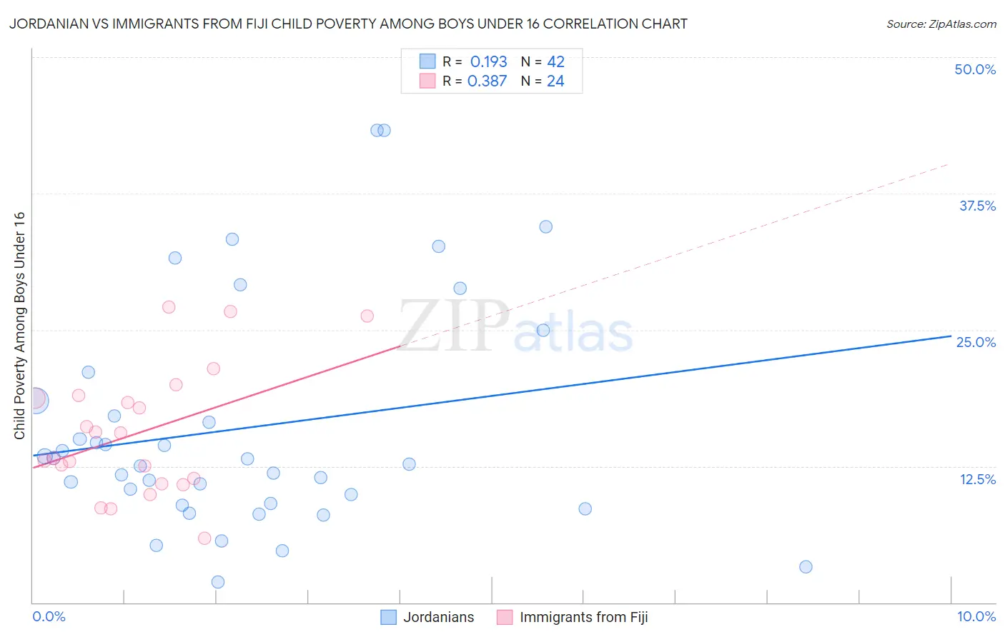 Jordanian vs Immigrants from Fiji Child Poverty Among Boys Under 16
