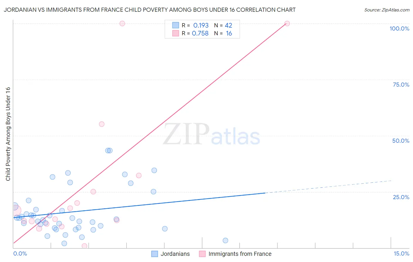 Jordanian vs Immigrants from France Child Poverty Among Boys Under 16