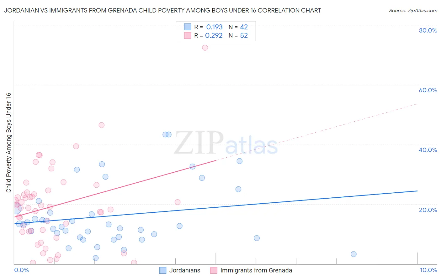 Jordanian vs Immigrants from Grenada Child Poverty Among Boys Under 16