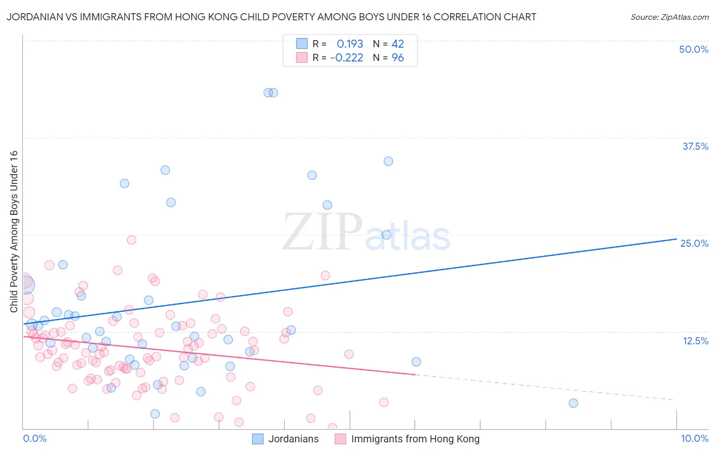 Jordanian vs Immigrants from Hong Kong Child Poverty Among Boys Under 16