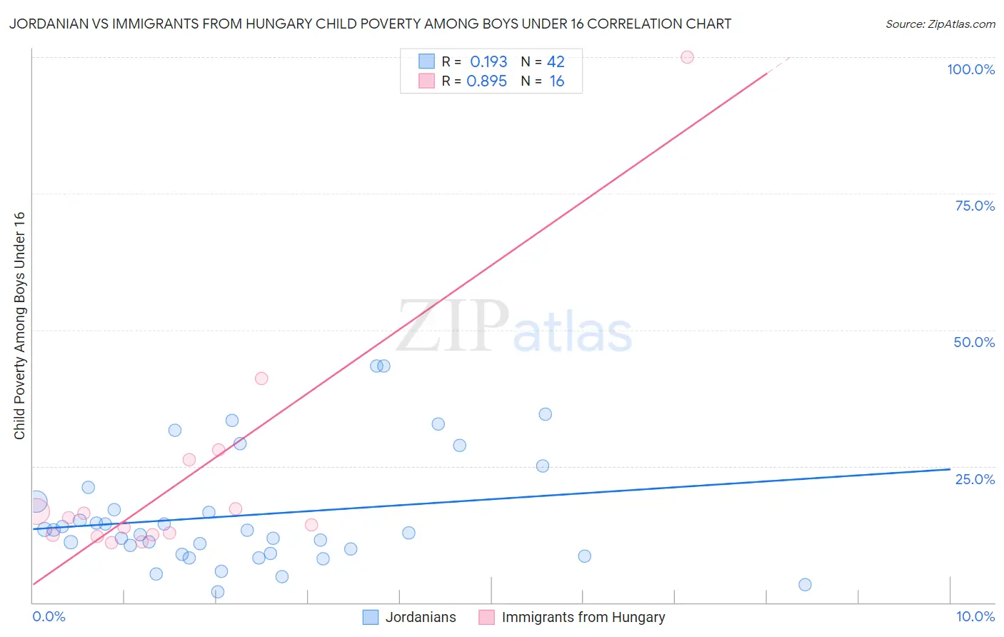 Jordanian vs Immigrants from Hungary Child Poverty Among Boys Under 16