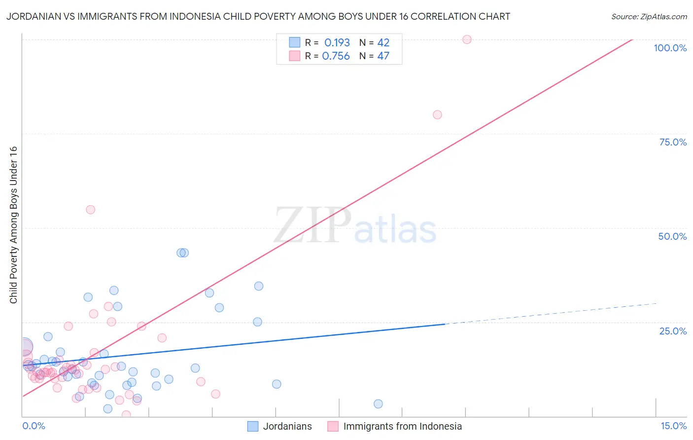 Jordanian vs Immigrants from Indonesia Child Poverty Among Boys Under 16