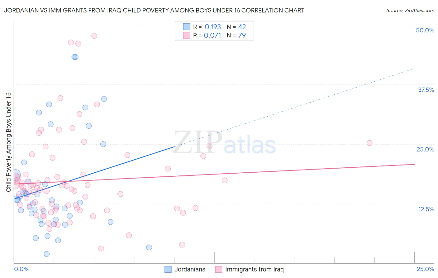 Jordanian vs Immigrants from Iraq Child Poverty Among Boys Under 16