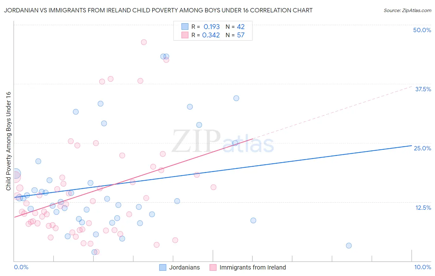 Jordanian vs Immigrants from Ireland Child Poverty Among Boys Under 16