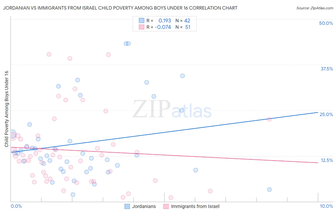Jordanian vs Immigrants from Israel Child Poverty Among Boys Under 16