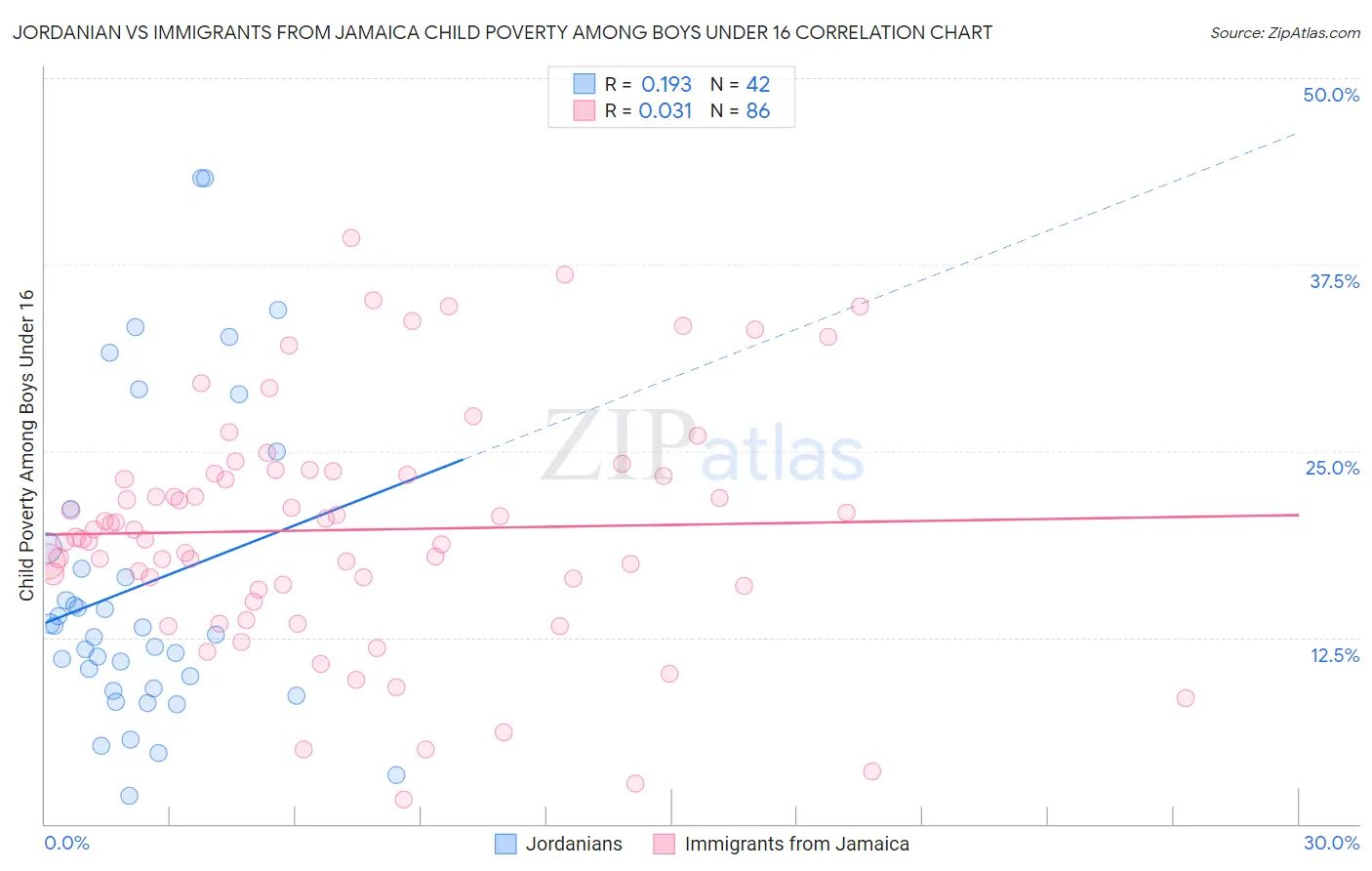 Jordanian vs Immigrants from Jamaica Child Poverty Among Boys Under 16