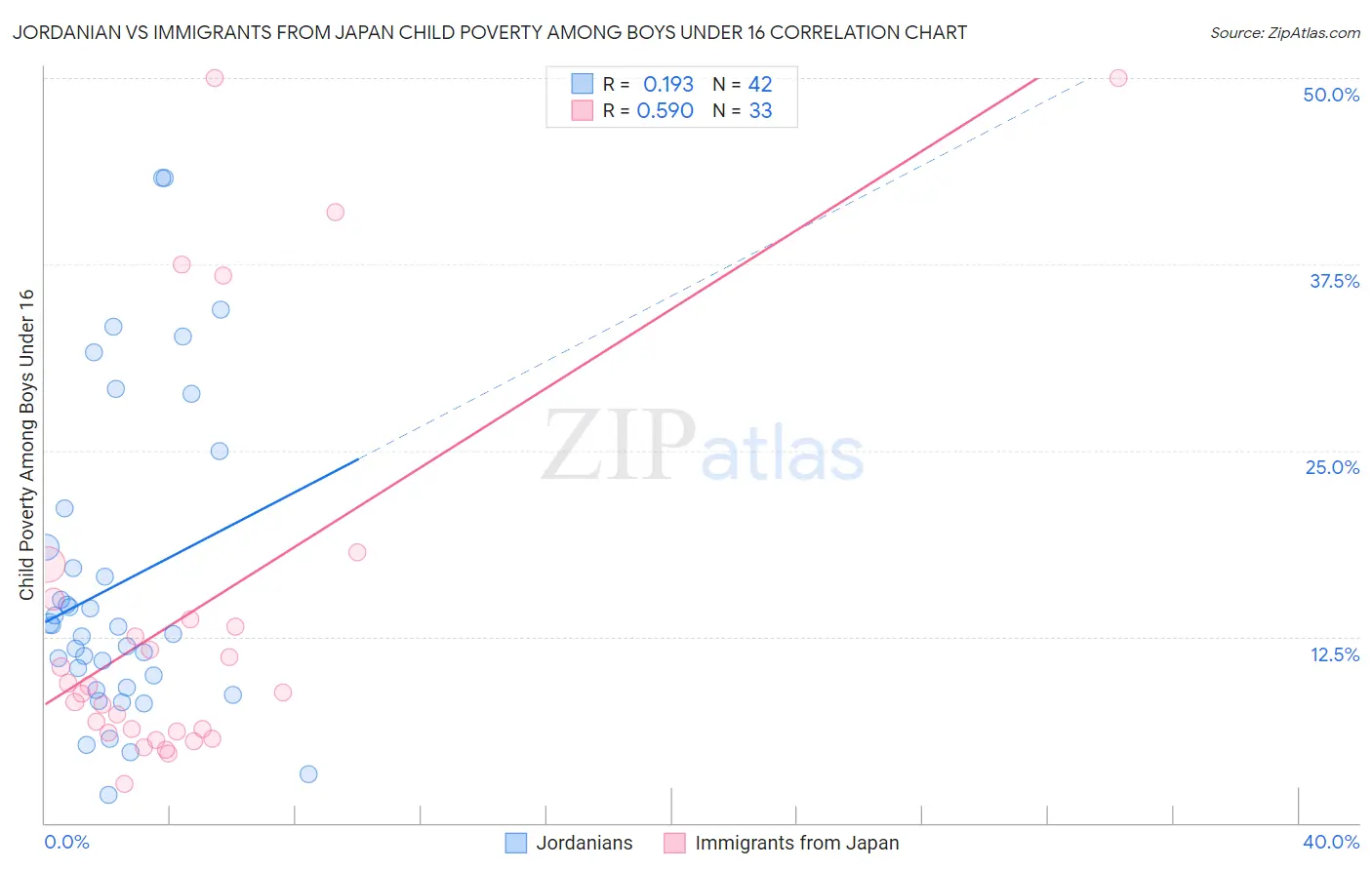 Jordanian vs Immigrants from Japan Child Poverty Among Boys Under 16