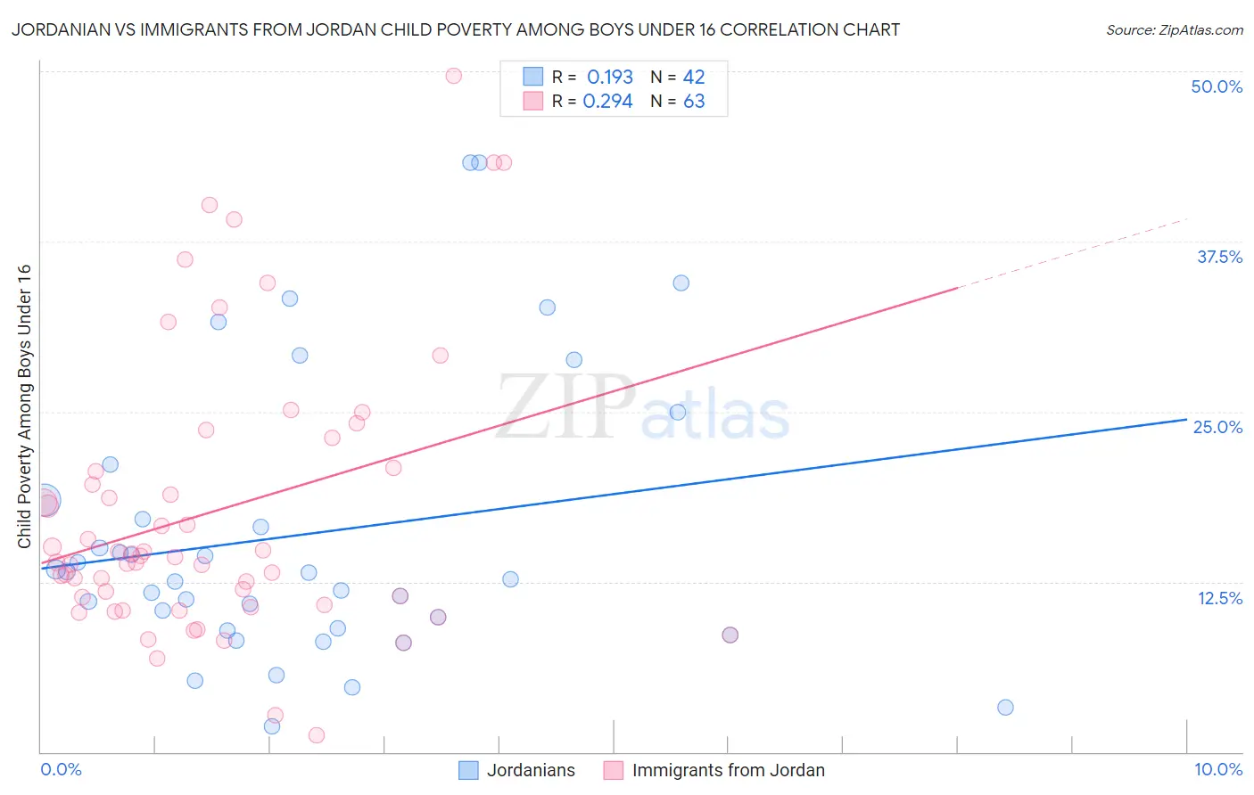 Jordanian vs Immigrants from Jordan Child Poverty Among Boys Under 16
