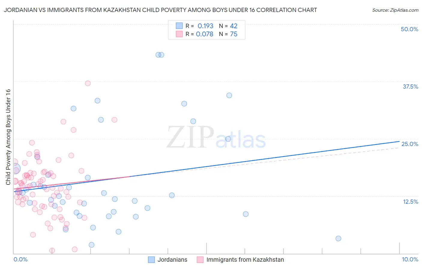 Jordanian vs Immigrants from Kazakhstan Child Poverty Among Boys Under 16