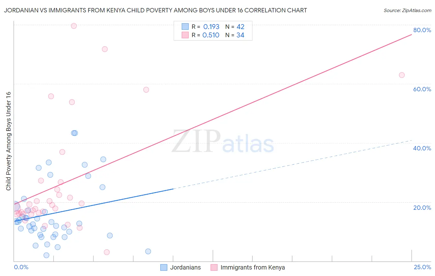 Jordanian vs Immigrants from Kenya Child Poverty Among Boys Under 16