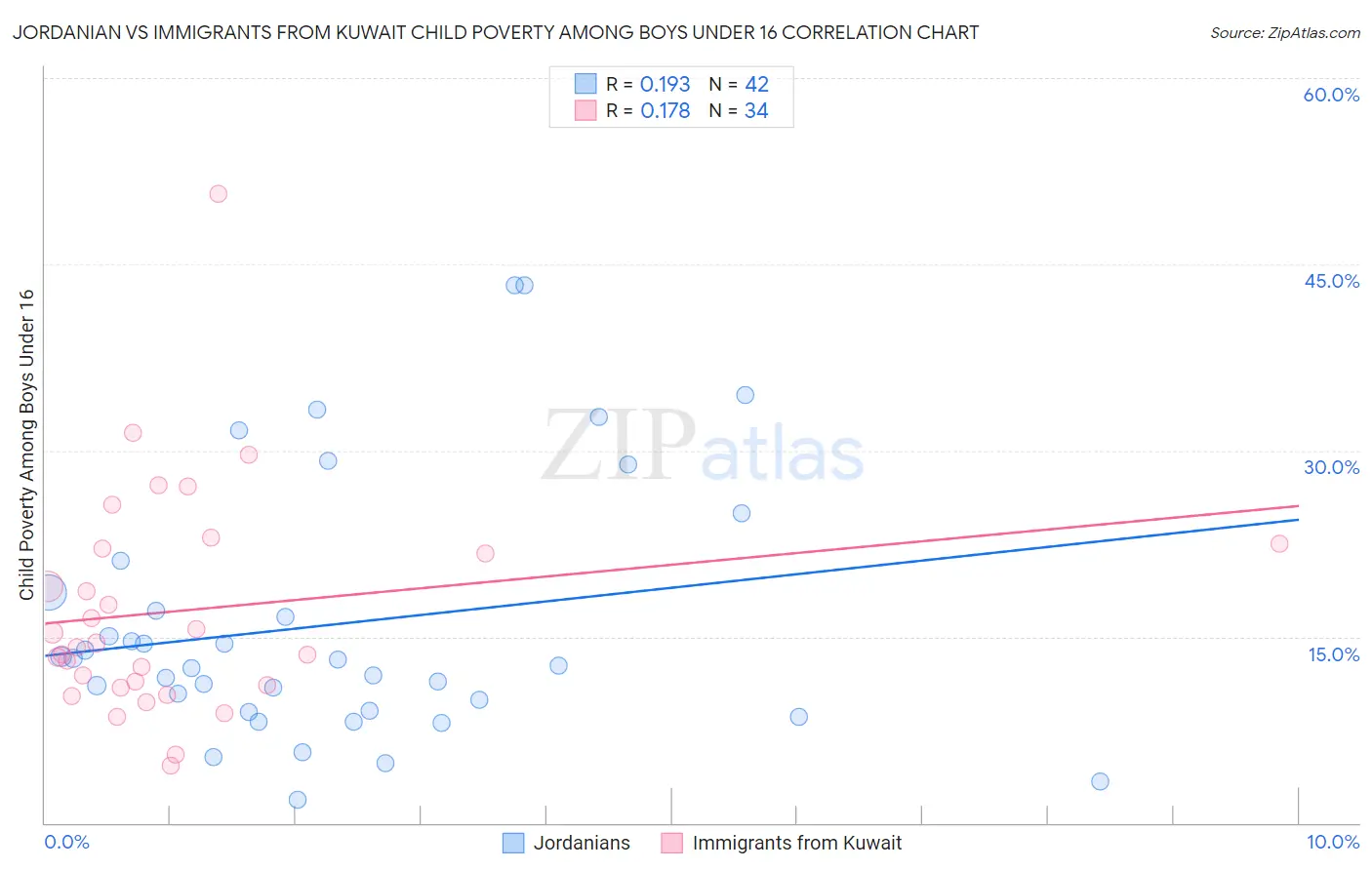 Jordanian vs Immigrants from Kuwait Child Poverty Among Boys Under 16