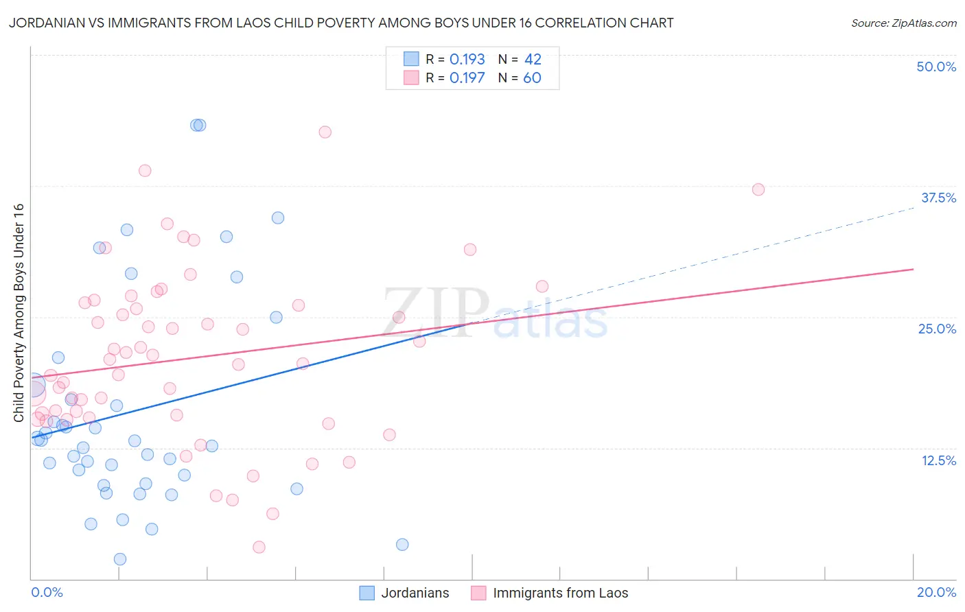 Jordanian vs Immigrants from Laos Child Poverty Among Boys Under 16