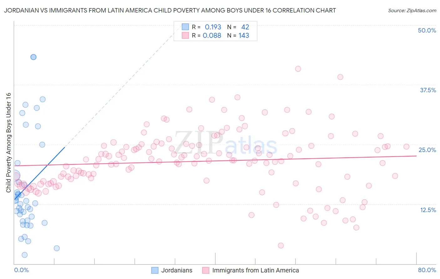 Jordanian vs Immigrants from Latin America Child Poverty Among Boys Under 16