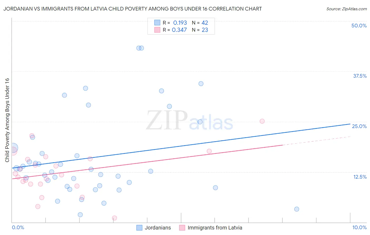 Jordanian vs Immigrants from Latvia Child Poverty Among Boys Under 16