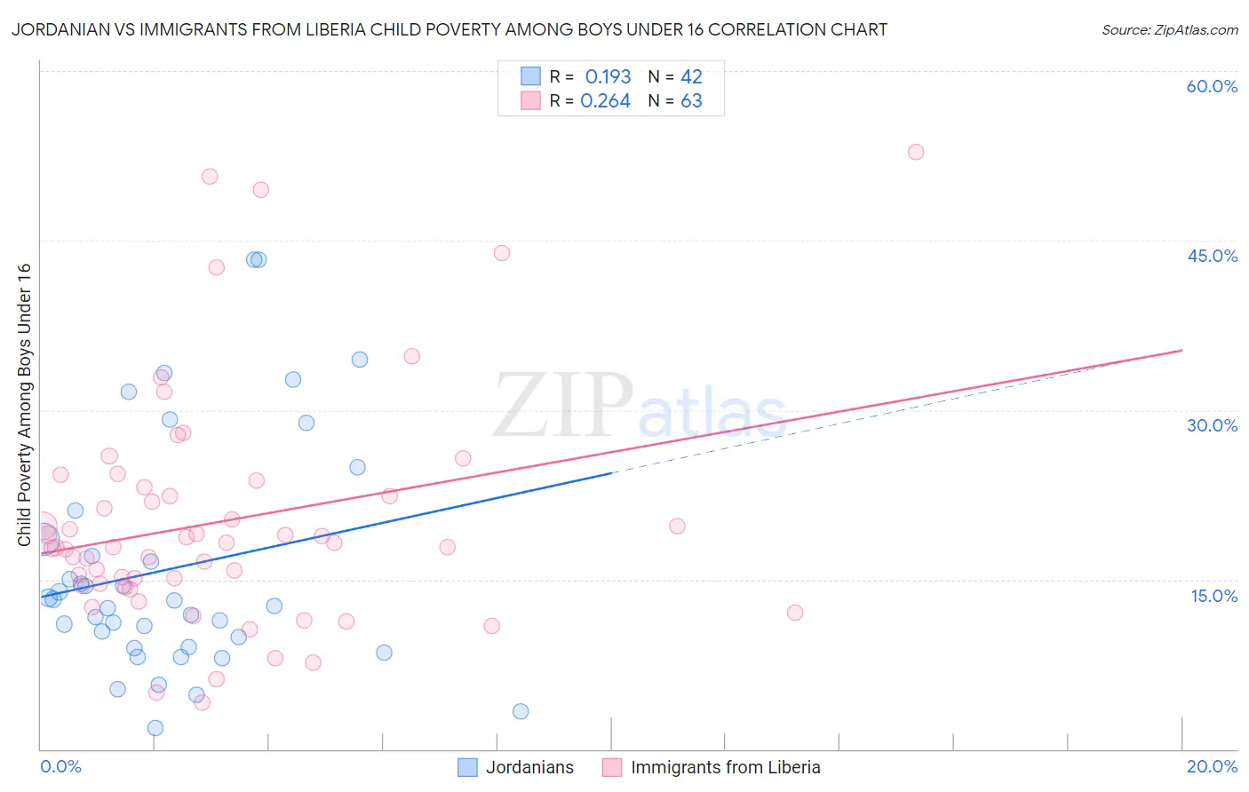 Jordanian vs Immigrants from Liberia Child Poverty Among Boys Under 16