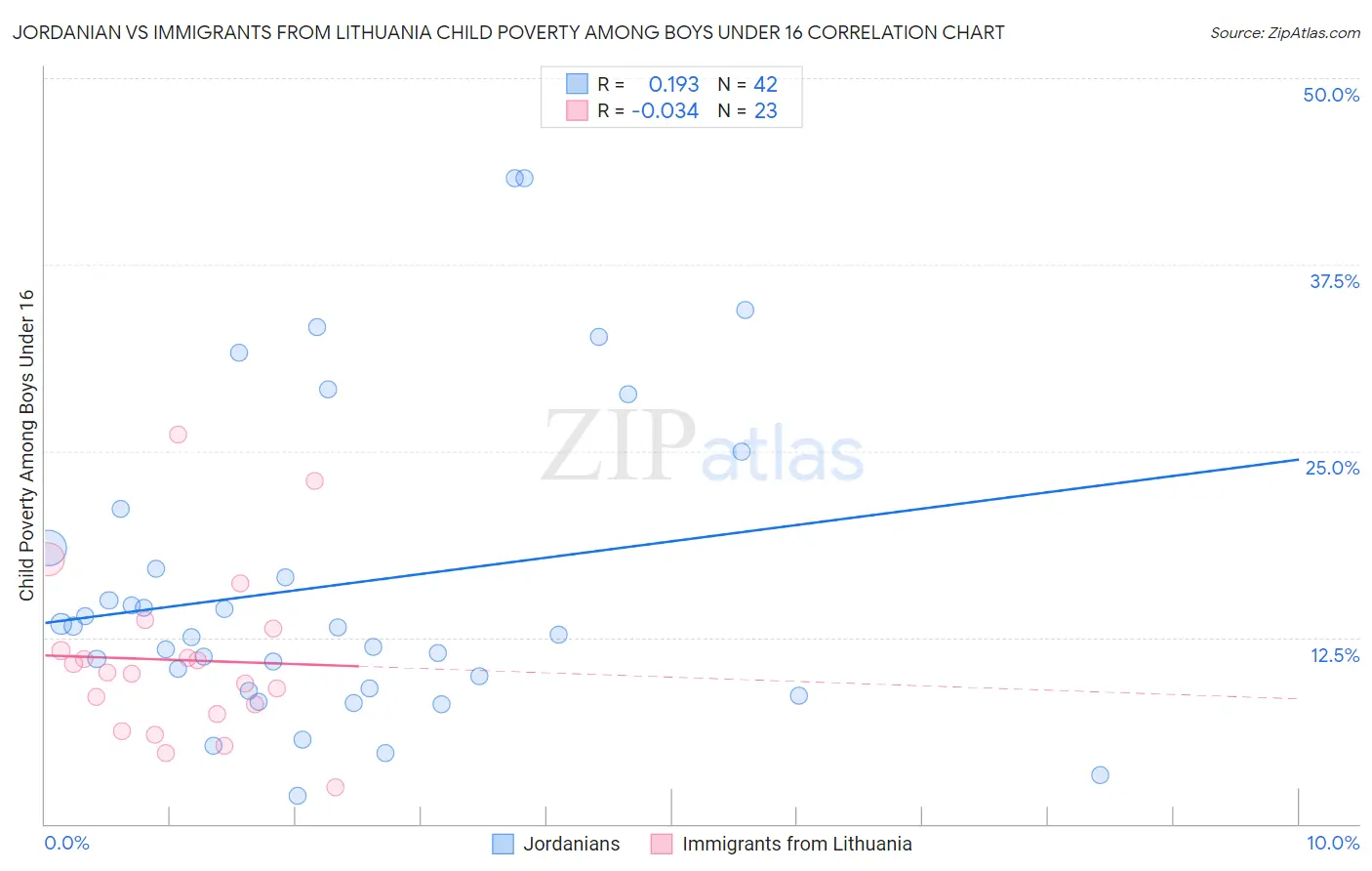 Jordanian vs Immigrants from Lithuania Child Poverty Among Boys Under 16