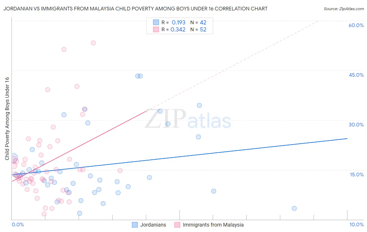 Jordanian vs Immigrants from Malaysia Child Poverty Among Boys Under 16