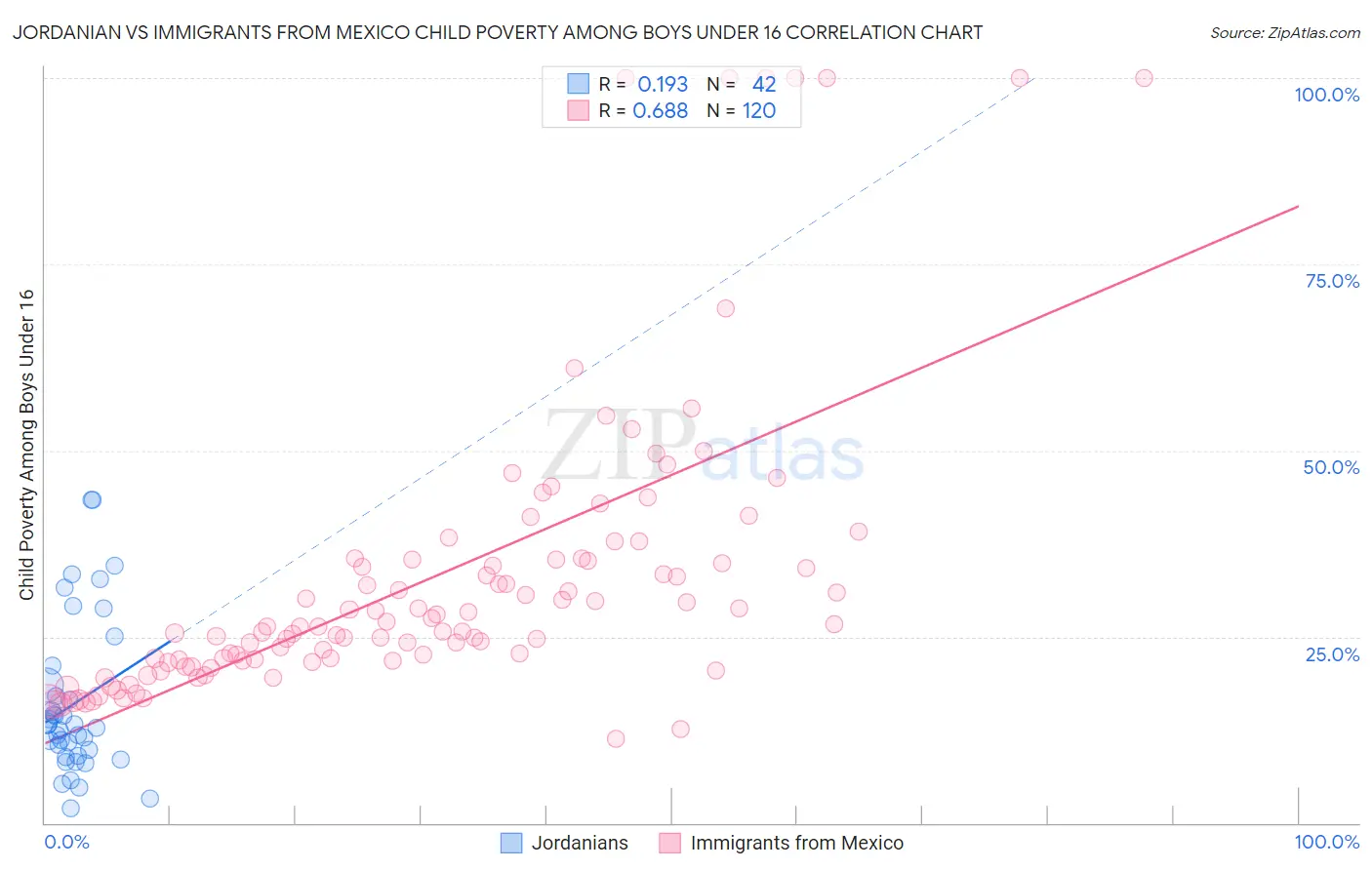 Jordanian vs Immigrants from Mexico Child Poverty Among Boys Under 16