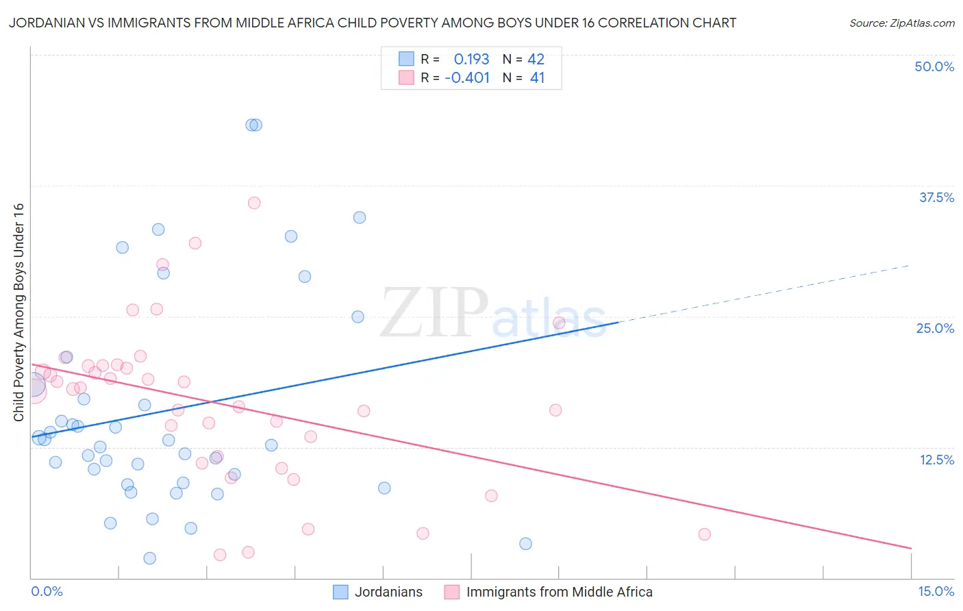 Jordanian vs Immigrants from Middle Africa Child Poverty Among Boys Under 16