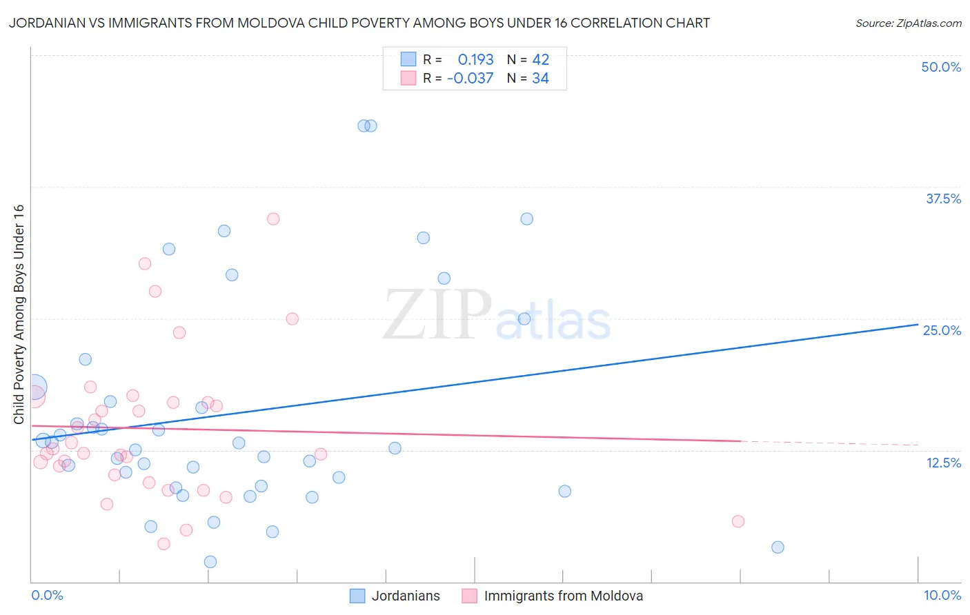 Jordanian vs Immigrants from Moldova Child Poverty Among Boys Under 16